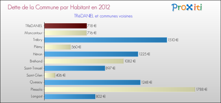 Dette par habitant de la commune en 2012 pour TRéDANIEL et les communes proches Comparaison de la dette par habitant de la commune en 2012 pour TRéDANIEL et les communes voisines