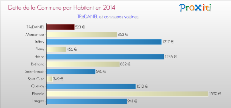 Dette par habitant de la commune en 2014 pour TRéDANIEL et les communes proches Comparaison de la dette par habitant de la commune en 2014 pour TRéDANIEL et les communes voisines