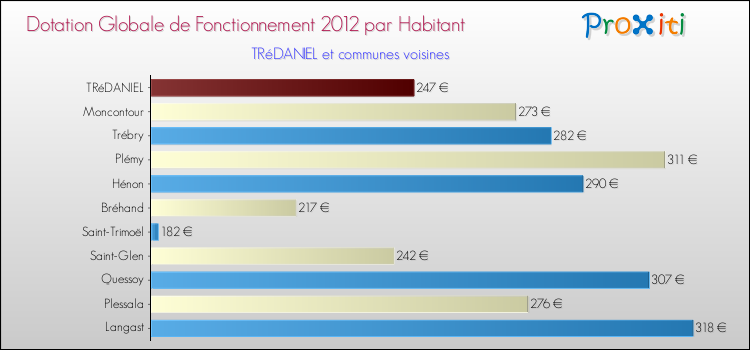 Montant des dotations globales de fonctionnement DGF par Habitant pour TRéDANIEL et les communes proches Comparaison des des dotations globales de fonctionnement DGF par habitant pour TRéDANIEL et les communes voisines