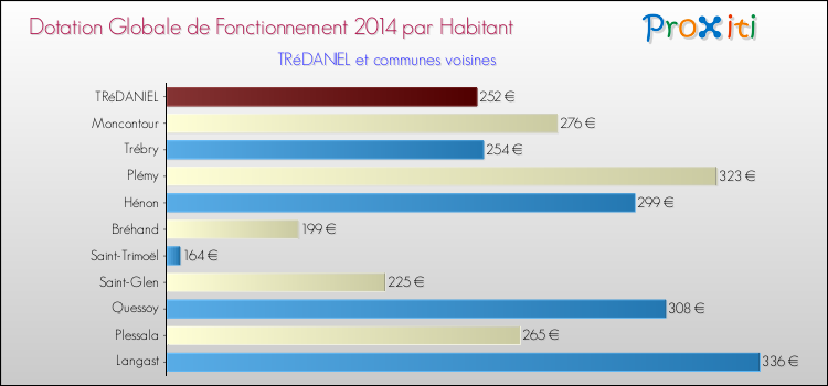 Montant des dotations globales de fonctionnement DGF par Habitant pour TRéDANIEL et les communes proches en 2014. Comparaison des des dotations globales de fonctionnement DGF par habitant pour TRéDANIEL et les communes voisines en 2014.
