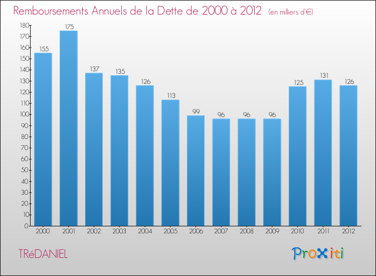Evolution de l'annuité de la dette pour la commune de TRéDANIEL de 2000 à 2012 Annuités de la dette pour TRéDANIEL de 2000 à 2012