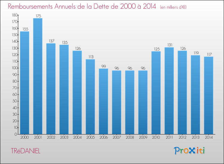 Evolution de l'annuité de la dette pour la commune de TRéDANIEL de 2000 à 2014 Annuités de la dette pour TRéDANIEL de 2000 à 2014