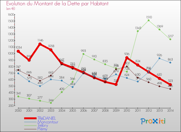 Evolution de la dette par habitant pour la commune de TRéDANIEL et les communes proches de 2000 à 2014 Comparaison de la dette par habitant pour TRéDANIEL et les communes voisines de 2000 à 2014