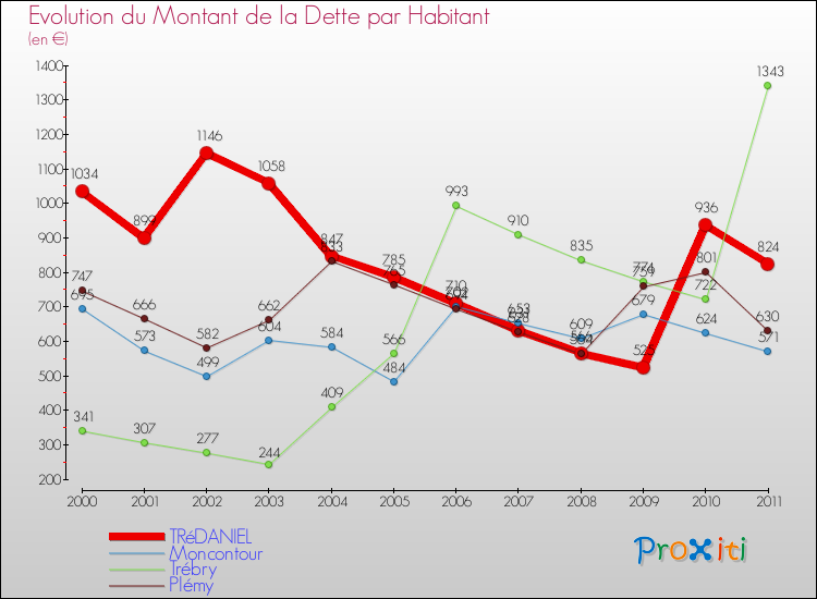 Evolution de la dette par habitant pour la commune de TRéDANIEL et les communes proches Comparaison de la dette par habitant pour TRéDANIEL et les communes voisines