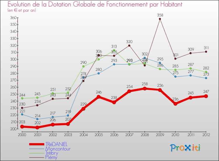 Evolution et montant de la dotation globale de fonctionnement par Habitant pour TRéDANIEL et les communes proches Comparaison des dotations globales de fonctionnement par habitant pour TRéDANIEL et les communes voisines