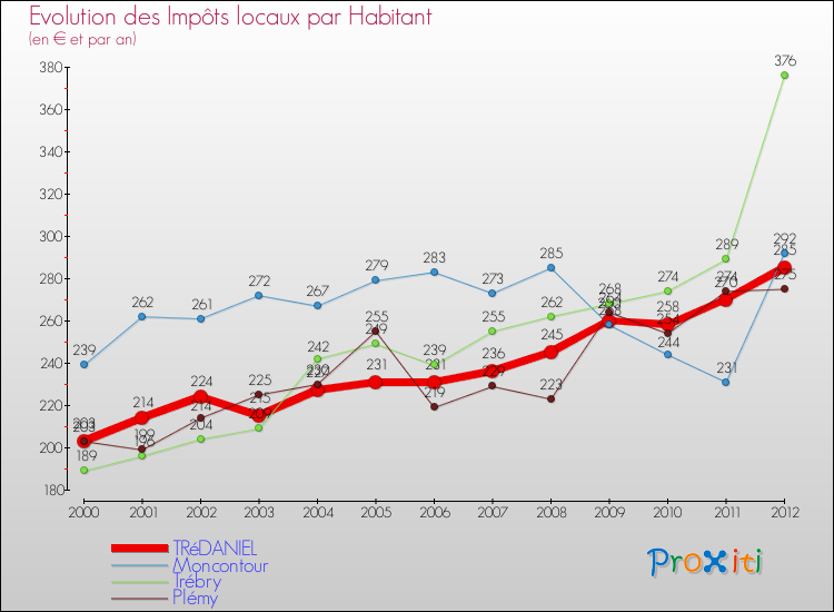 Evolution et montant des impôts locaux par Habitant pour TRéDANIEL et les communes proches Comparaison des impôts locaux par habitant pour TRéDANIEL et les communes voisines