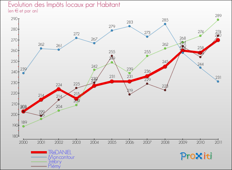 Evolution et montant des impôts locaux par Habitant pour TRéDANIEL et les communes proches Comparaison des impôts locaux par habitant pour TRéDANIEL et les communes voisines