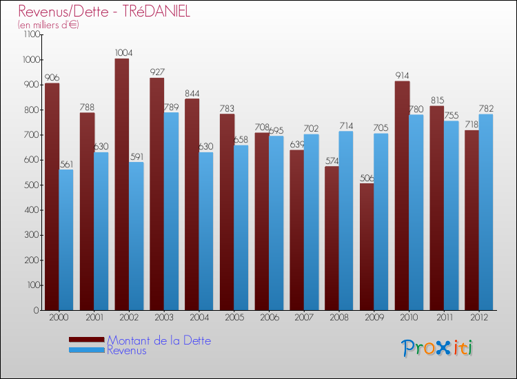 Evolution comparée de la dette et des revenus pour la commune de TRéDANIEL de 2000 à 2012 Comparaison de la dette et des revenus pour TRéDANIEL de 2000 à 2012