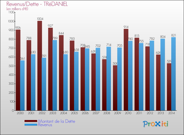 Evolution comparée de la dette et des revenus pour la commune de TRéDANIEL de 2000 à 2014 Comparaison de la dette et des revenus pour TRéDANIEL de 2000 à 2014