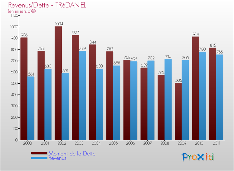 Evolution comparée de la dette et des revenus pour la commune de TRéDANIEL de 2000 à 2011 Comparaison de la dette et des revenus pour TRéDANIEL de 2000 à 2011