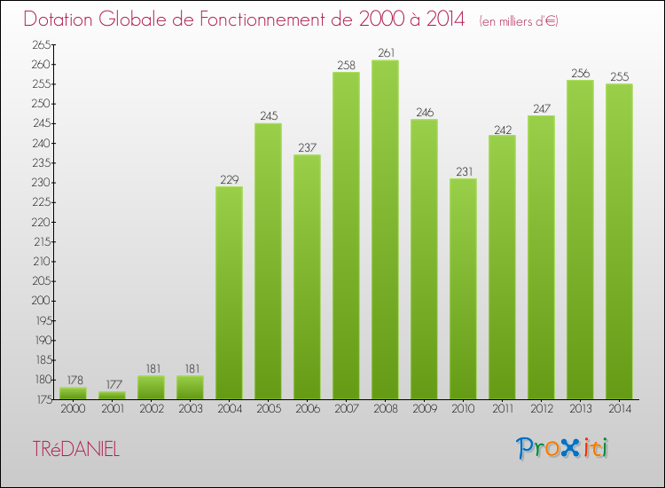 Evolution du montant de la Dotation Globale de Fonctionnement pour la commune de TRéDANIEL de 2000 à 2014 Evolution du montant de la Dotation Globale de Fonctionnement pour TRéDANIEL de 2000 à 2014