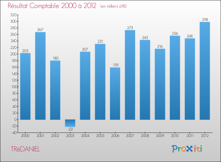 Evolution du résultat comptable pour la commune de TRéDANIEL de 2000 à 2012 Evolution du résultat comptable pour TRéDANIEL de 2000 à 2012