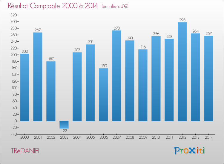 Evolution du résultat comptable pour la commune de TRéDANIEL de 2000 à 2014 Evolution du résultat comptable pour TRéDANIEL de 2000 à 2014