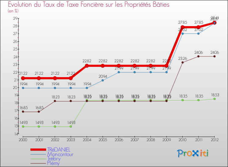 Evolution du taux de la taxe foncière sur le bati pour TRéDANIEL et les communes proches de 2000 à 2012 Comparaison des taux de taxe foncière sur le bati pour TRéDANIEL et les communes voisines de 2000 à 2012