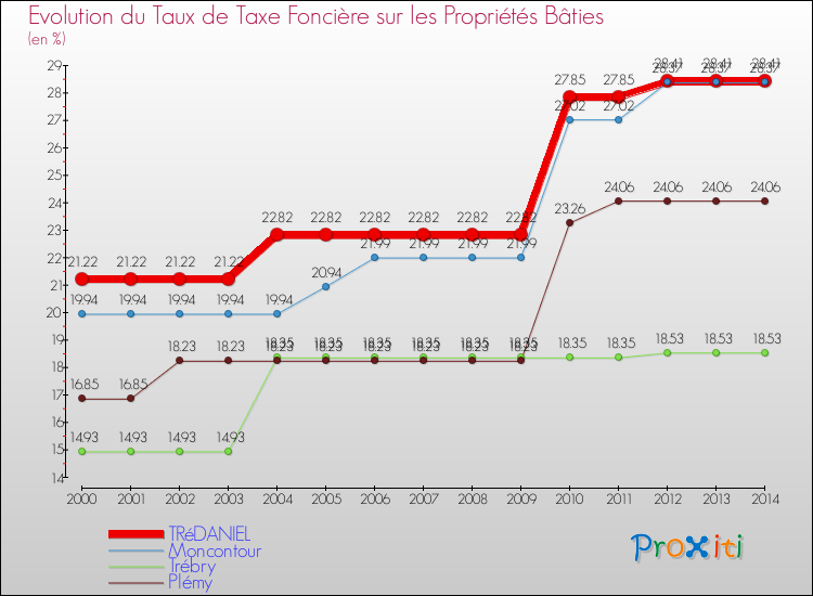 Evolution du taux de la taxe foncière sur le bati pour TRéDANIEL et les communes proches de 2000 à 2014 Comparaison des taux de taxe foncière sur le bati pour TRéDANIEL et les communes voisines de 2000 à 2014