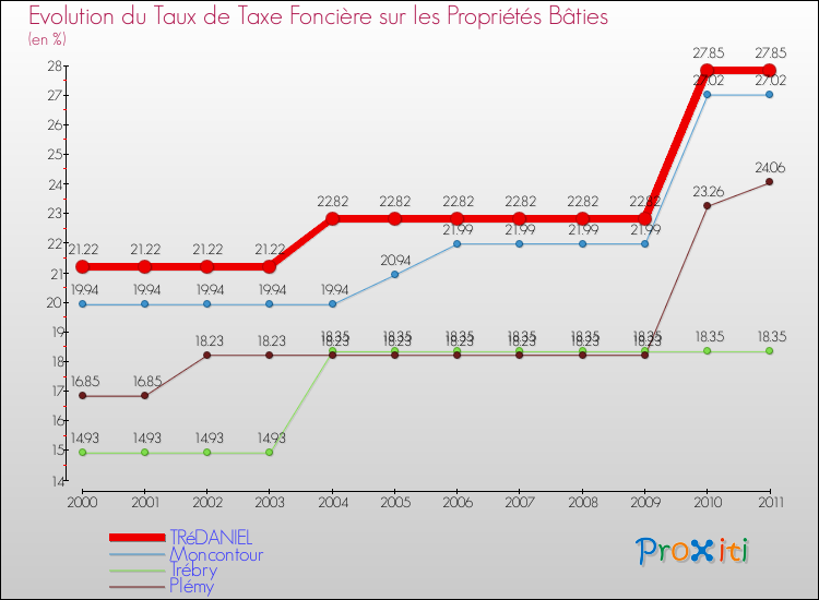 Evolution du taux de la taxe foncière sur le bati pour TRéDANIEL et les communes proches Comparaison des taux de taxe foncière sur le bati pour TRéDANIEL et les communes voisines
