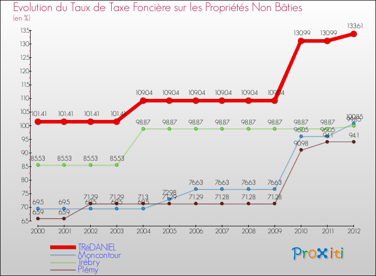 Evolution du taux de la taxe foncière sur les immeubles et terrains non batis pour TRéDANIEL et les communes proches de 2000 à 2012 Comparaison des taux de la taxe foncière sur les immeubles et terrains non batis pour TRéDANIEL et les communes voisines de 2000 à 2012