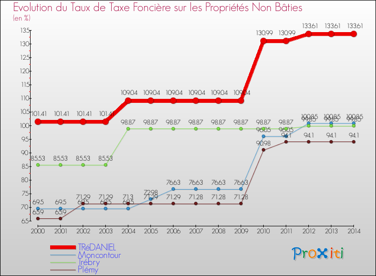 Evolution du taux de la taxe foncière sur les immeubles et terrains non batis pour TRéDANIEL et les communes proches de 2000 à 2014 Comparaison des taux de la taxe foncière sur les immeubles et terrains non batis pour TRéDANIEL et les communes voisines de 2000 à 2014