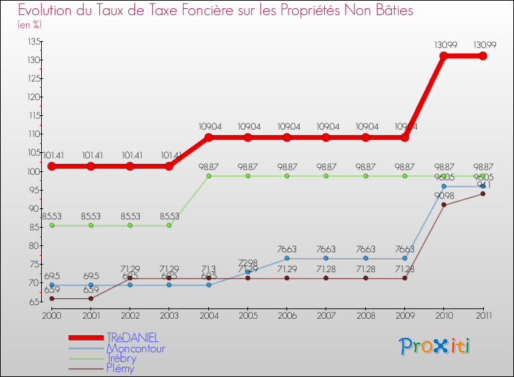 Evolution du taux de la taxe foncière sur les immeubles et terrains non batis pour TRéDANIEL et les communes proches Comparaison des taux de la taxe foncière sur les immeubles et terrains non batis pour TRéDANIEL et les communes voisines