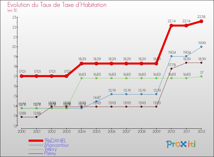 Evolution du taux de la taxe d'habitation pour TRéDANIEL et les communes proches Comparaison des taux de la taxe d'habitation pour TRéDANIEL et les communes voisines