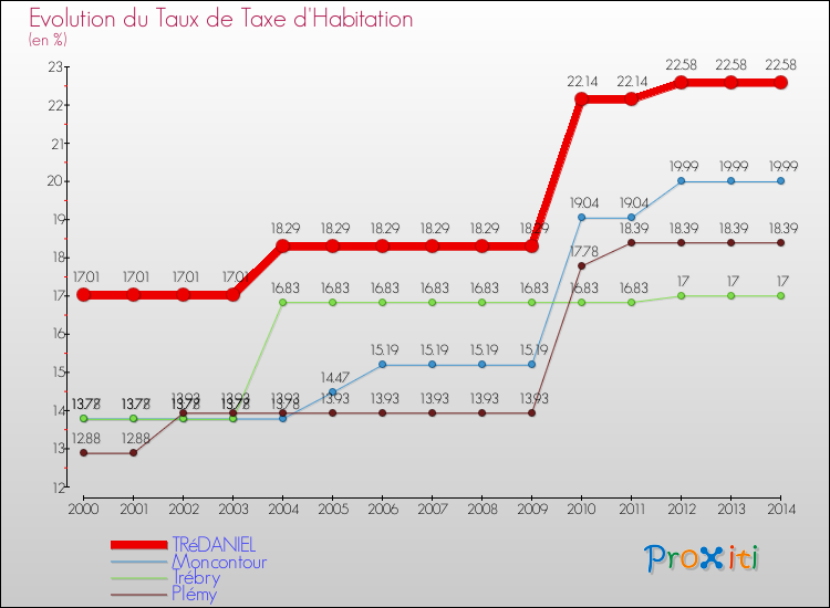 Evolution du taux de la taxe d'habitation pour TRéDANIEL et les communes proches de 2000 à 2014 Comparaison des taux de la taxe d'habitation pour TRéDANIEL et les communes voisines de 2000 à 2014