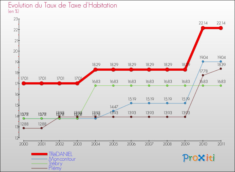 Evolution du taux de la taxe d'habitation pour TRéDANIEL et les communes proches Comparaison des taux de la taxe d'habitation pour TRéDANIEL et les communes voisines
