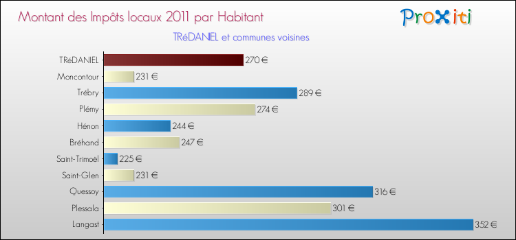 Montant des impôts locaux par Habitant pour TRéDANIEL et les communes proches Comparaison des impôts locaux par habitant pour TRéDANIEL et les communes voisines