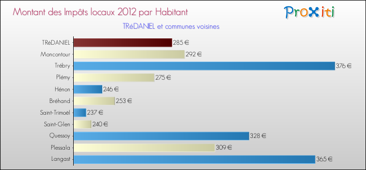 Montant des impôts locaux par Habitant pour TRéDANIEL et les communes proches Comparaison des impôts locaux par habitant pour TRéDANIEL et les communes voisines