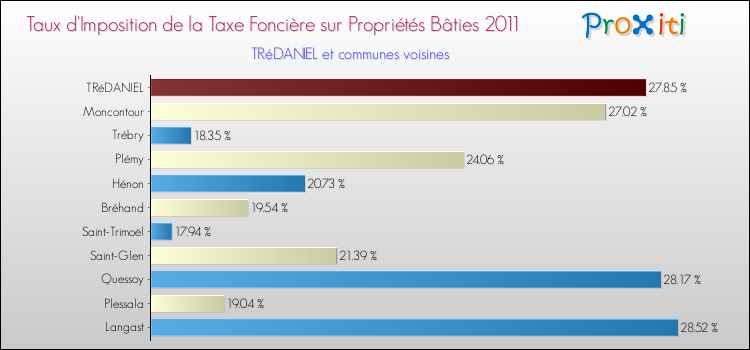 Taux d'imposition de la taxe foncière sur le bati 2011 pour TRéDANIEL et les communes proches Comparaison des taux d'imposition de la taxe foncière sur le bati 2011 pour TRéDANIEL et les communes voisines