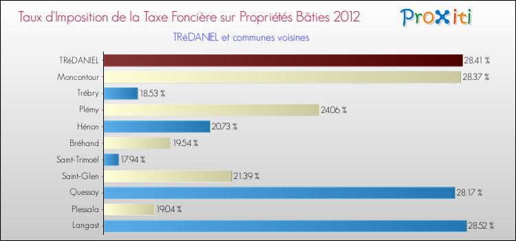 Taux d'imposition de la taxe foncière sur le bati 2012 pour TRéDANIEL et les communes proches Comparaison des taux d'imposition de la taxe foncière sur le bati 2012 pour TRéDANIEL et les communes voisines