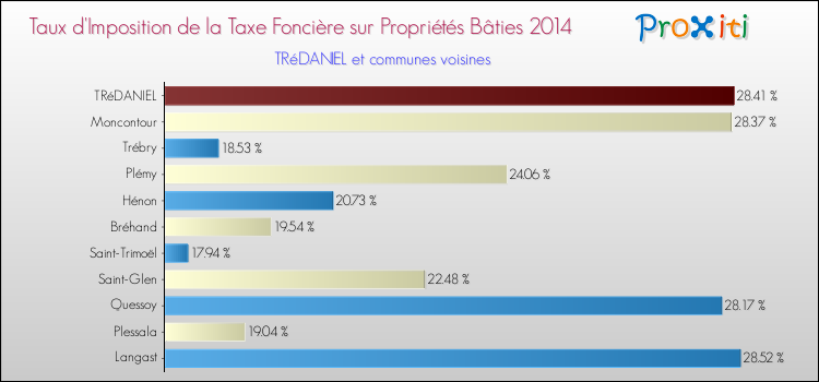 Taux d'imposition de la taxe foncière sur le bati 2014 pour TRéDANIEL et les communes proches Comparaison des taux d'imposition de la taxe foncière sur le bati 2014 pour TRéDANIEL et les communes voisines