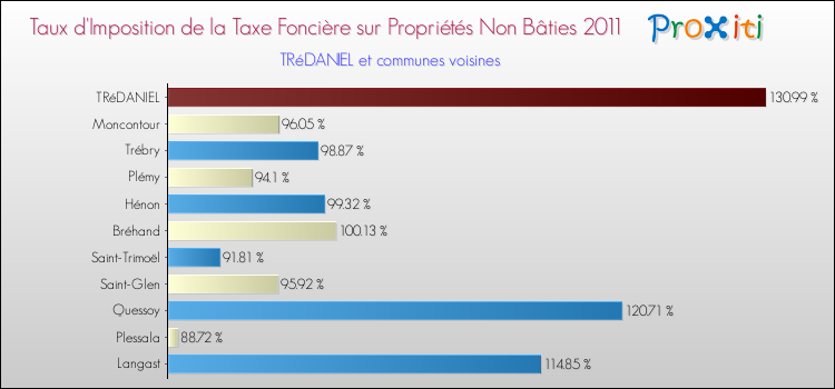 Taux d'imposition de la taxe foncière sur les immeubles et terrains non batis 2011 pour TRéDANIEL et les communes proches Comparaison des taux d'imposition de la taxe foncière sur les immeubles et terrains non batis 2011 pour TRéDANIEL et les communes voisines