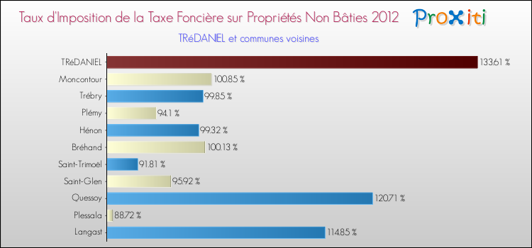 Taux d'imposition de la taxe foncière sur les immeubles et terrains non batis 2012 pour TRéDANIEL et les communes proches Comparaison des taux d'imposition de la taxe foncière sur les immeubles et terrains non batis 2012 pour TRéDANIEL et les communes voisines