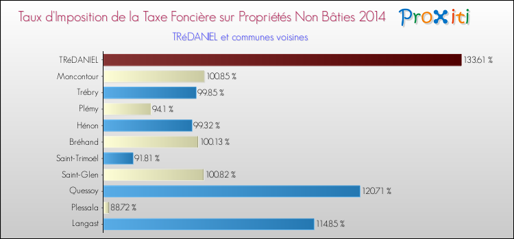 Taux d'imposition de la taxe foncière sur les immeubles et terrains non batis 2014 pour TRéDANIEL et les communes proches Comparaison des taux d'imposition de la taxe foncière sur les immeubles et terrains non batis 2014 pour TRéDANIEL et les communes voisines