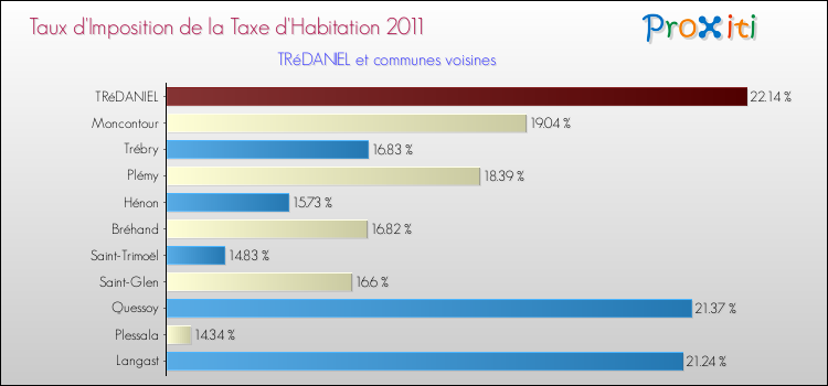 Taux d'imposition de la taxe d'habitation 2011 pour TRéDANIEL et les communes proches Comparaison des taux d'imposition de la taxe d'habitation 2011 pour TRéDANIEL et les communes voisines