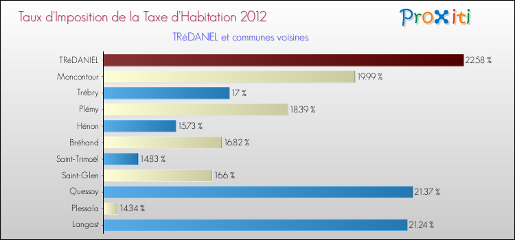 Taux d'imposition de la taxe d'habitation 2012 pour TRéDANIEL et les communes proches Comparaison des taux d'imposition de la taxe d'habitation 2012 pour TRéDANIEL et les communes voisines
