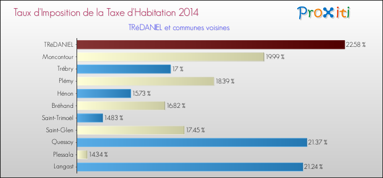 Taux d'imposition de la taxe d'habitation 2014 pour TRéDANIEL et les communes proches Comparaison des taux d'imposition de la taxe d'habitation 2014 pour TRéDANIEL et les communes voisines