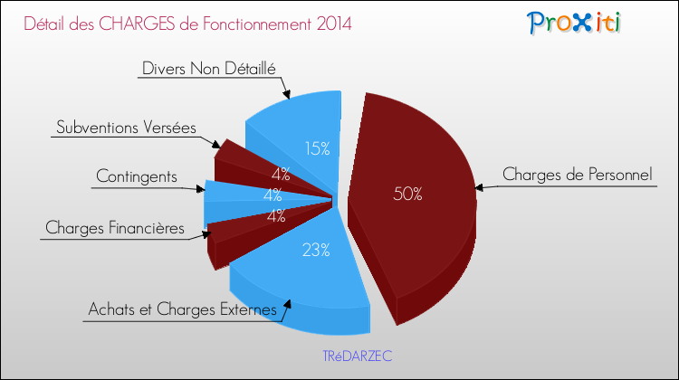 Décomposition des Charges de Fonctionnement 2014 de la commune de TRéDARZEC Charges de Fonctionnement 2014 pour la commune de TRéDARZEC