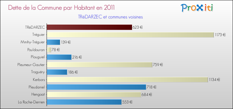 Dette par habitant de la commune en 2011 pour TRéDARZEC et les communes proches Comparaison de la dette par habitant de la commune en 2011 pour TRéDARZEC et les communes voisines