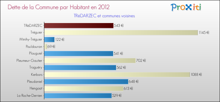 Dette par habitant de la commune en 2012 pour TRéDARZEC et les communes proches Comparaison de la dette par habitant de la commune en 2012 pour TRéDARZEC et les communes voisines
