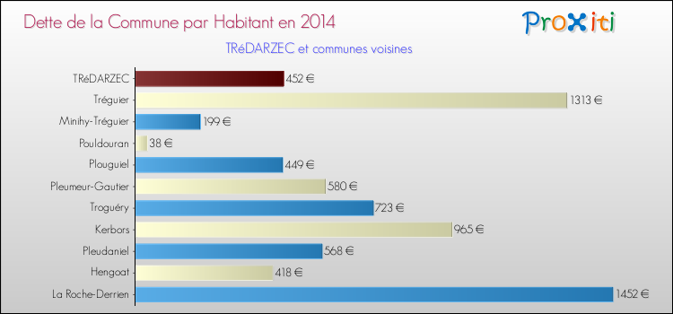 Dette par habitant de la commune en 2014 pour TRéDARZEC et les communes proches Comparaison de la dette par habitant de la commune en 2014 pour TRéDARZEC et les communes voisines