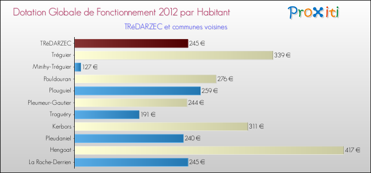 Montant des dotations globales de fonctionnement DGF par Habitant pour TRéDARZEC et les communes proches Comparaison des des dotations globales de fonctionnement DGF par habitant pour TRéDARZEC et les communes voisines