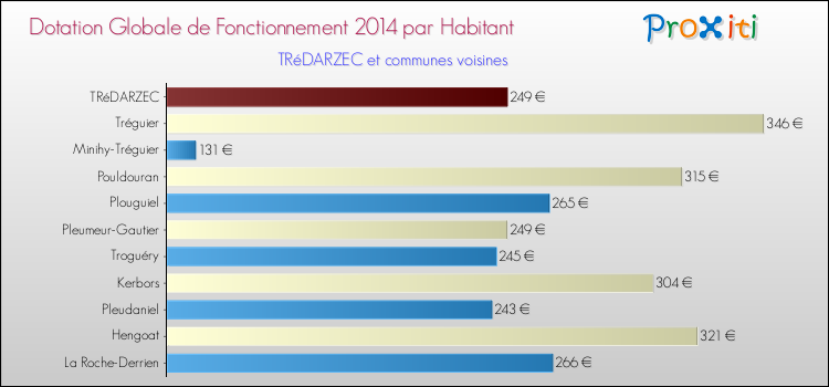 Montant des dotations globales de fonctionnement DGF par Habitant pour TRéDARZEC et les communes proches en 2014. Comparaison des des dotations globales de fonctionnement DGF par habitant pour TRéDARZEC et les communes voisines en 2014.