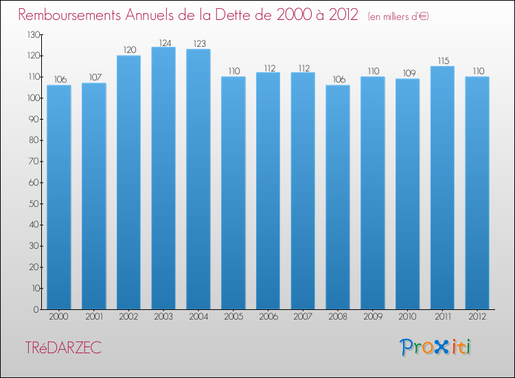Evolution de l'annuité de la dette pour la commune de TRéDARZEC de 2000 à 2012 Annuités de la dette pour TRéDARZEC de 2000 à 2012