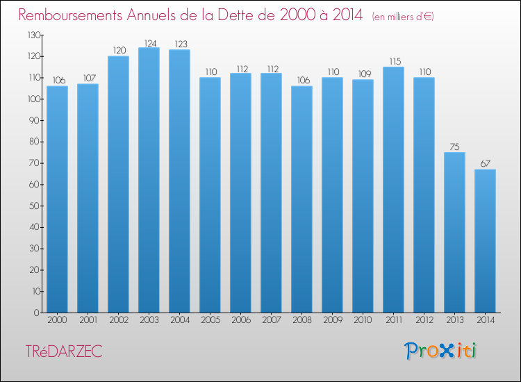 Evolution de l'annuité de la dette pour la commune de TRéDARZEC de 2000 à 2014 Annuités de la dette pour TRéDARZEC de 2000 à 2014