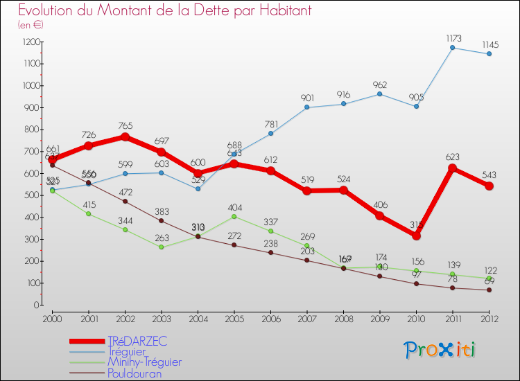 Evolution de la dette par habitant pour la commune de TRéDARZEC et les communes proches de 2000 à 2012 Comparaison de la dette par habitant pour TRéDARZEC et les communes voisines de 2000 à 2012