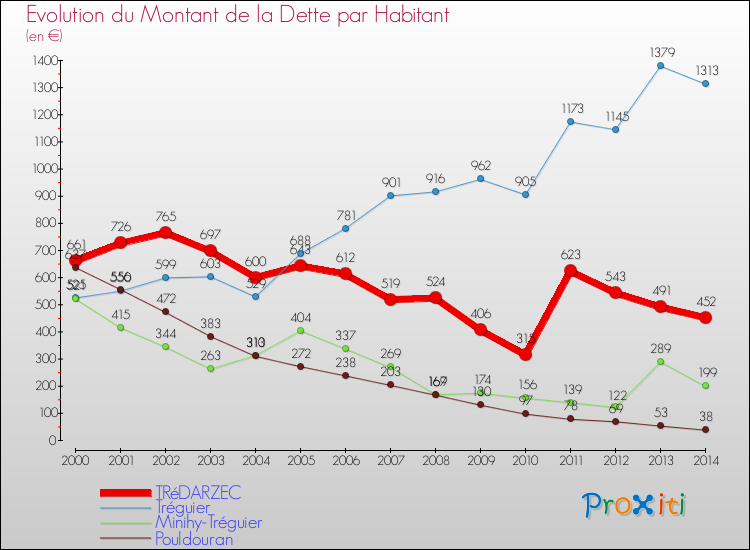 Evolution de la dette par habitant pour la commune de TRéDARZEC et les communes proches de 2000 à 2014 Comparaison de la dette par habitant pour TRéDARZEC et les communes voisines de 2000 à 2014