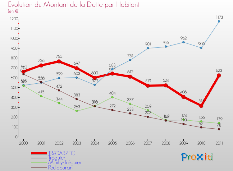 Evolution de la dette par habitant pour la commune de TRéDARZEC et les communes proches Comparaison de la dette par habitant pour TRéDARZEC et les communes voisines