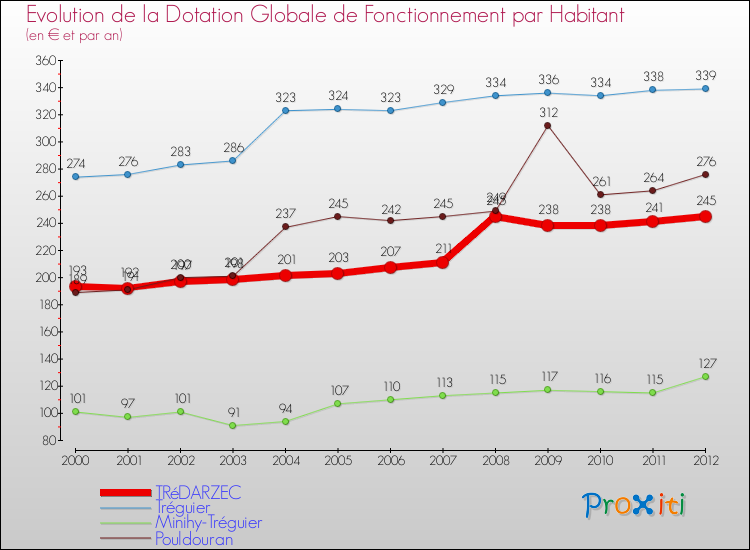 Evolution et montant de la dotation globale de fonctionnement par Habitant pour TRéDARZEC et les communes proches Comparaison des dotations globales de fonctionnement par habitant pour TRéDARZEC et les communes voisines
