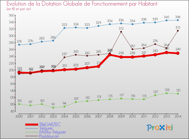 Evolution et montant de la dotation globale de fonctionnement par Habitant pour TRéDARZEC et les communes proches de 2000 à 2014. Comparaison des dotations globales de fonctionnement par habitant pour TRéDARZEC et les communes voisines de 2000 à 2014.